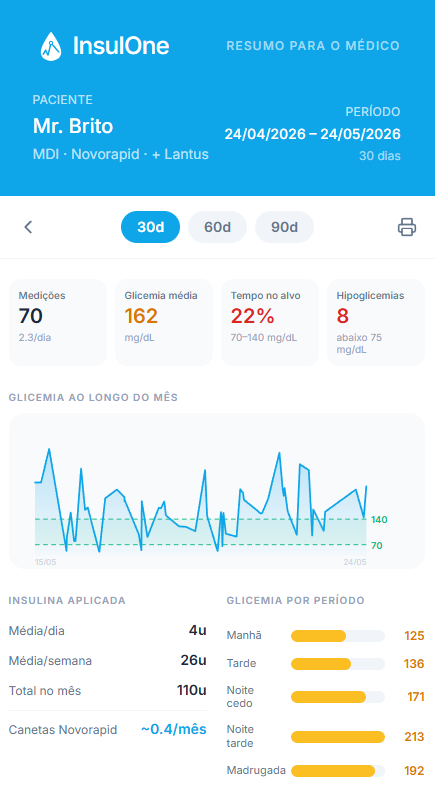 Relatório geral do InsulOne — resumo para o médico